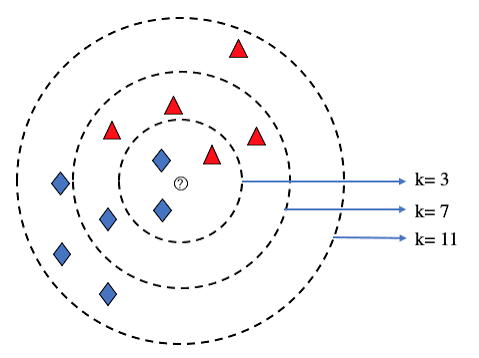K-Nearest Neighbors (KNN) in Machine Learning: A Complete Guide to Concepts, Working, Applications…