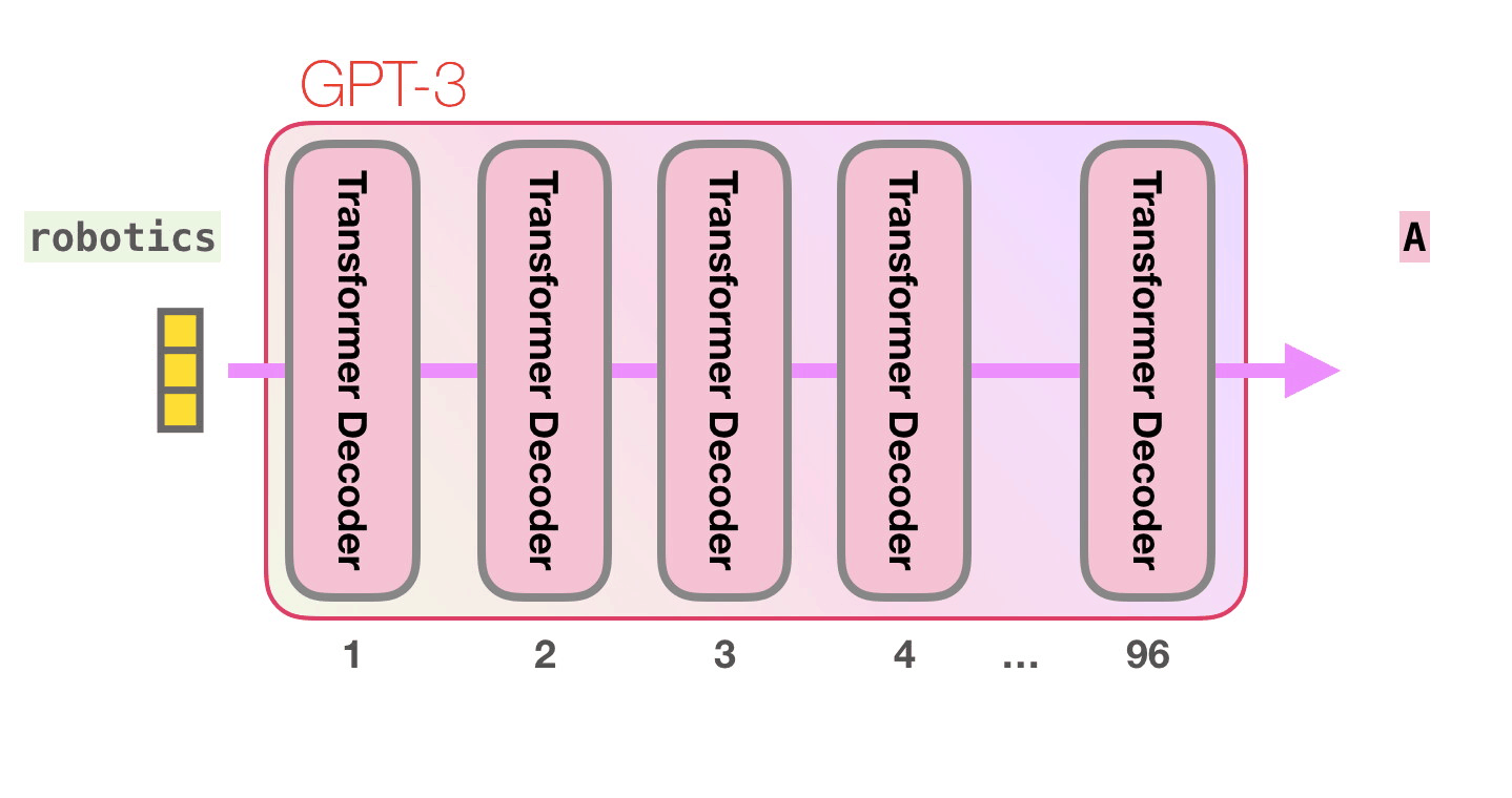 Openai gpt. GPT-3 архитектура. GPT-3 И GPT-2. GPT-3 нейросеть. Интеллекта (GPT.