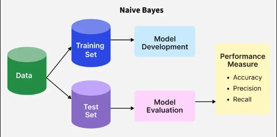 The Mathematical Evolution: How Bayes’ Theorem Powers the Naive Bayes Classifier