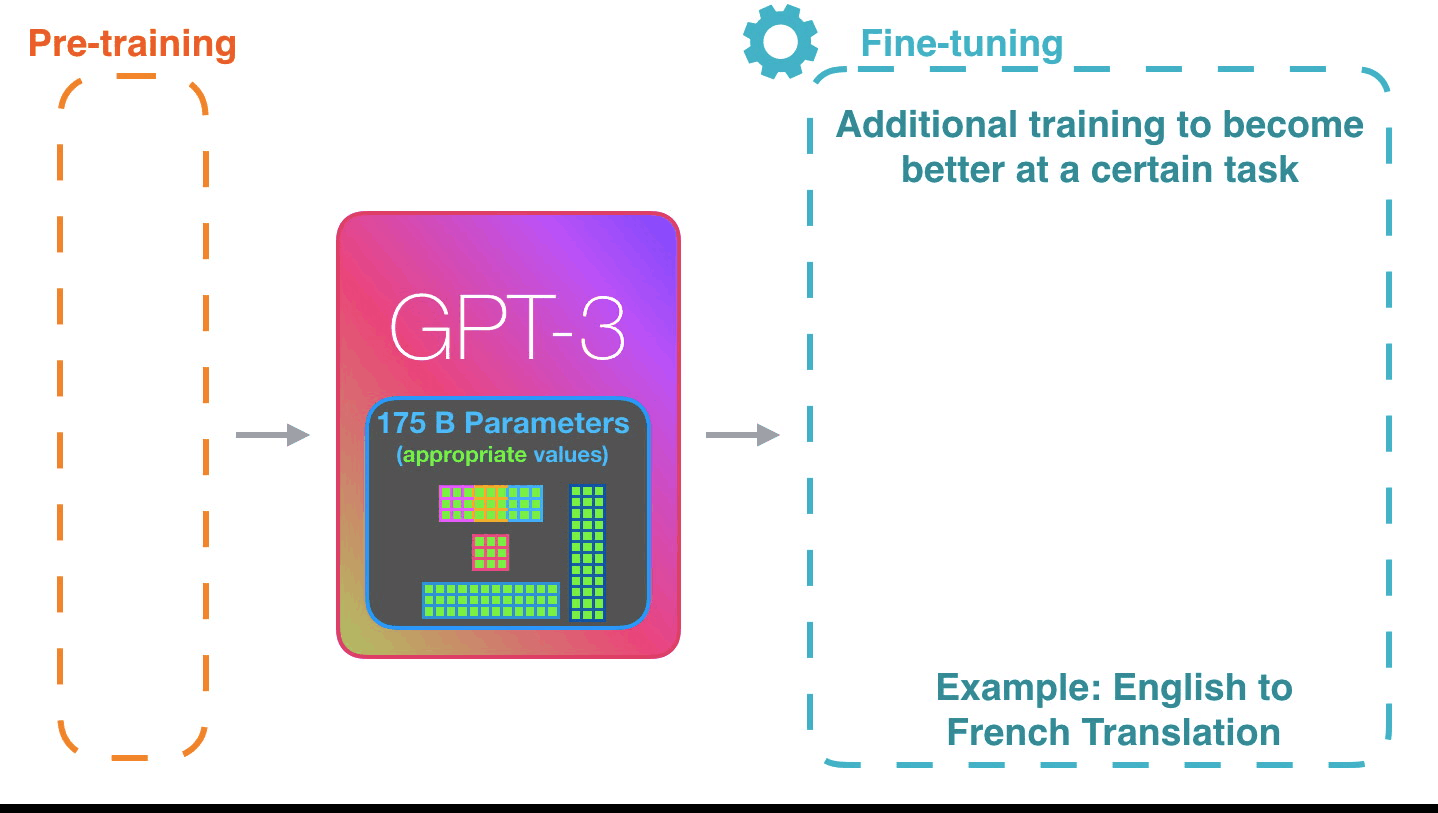 Openai gpt. GPT-3 нейросеть. GPT-3 картинки. Языковая модель GPT 3. GPT-3 И GPT-2.