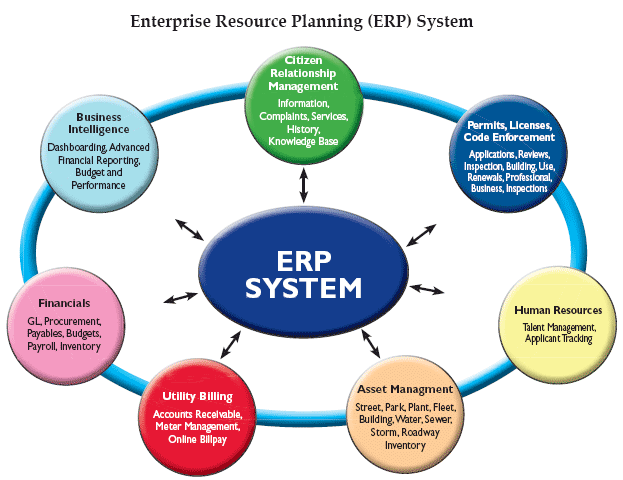 Enterprise planning
