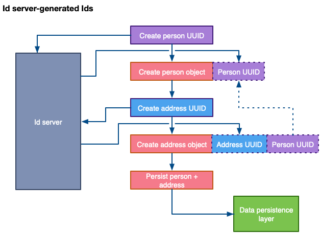 Id generator. Server ID. Пример generate-ID(). Intrusion Detection System program.