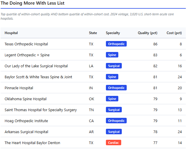 The Medicare Cost-Quality Matrix: What 3,020 Hospitals Look Like When You Rank Them Against Their…