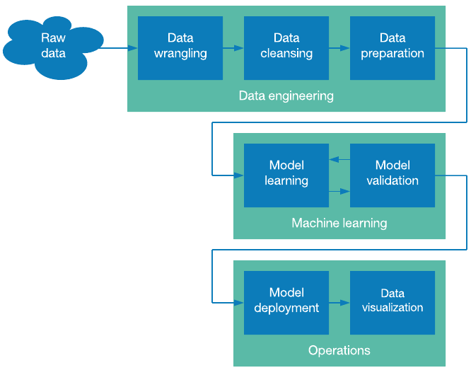 Обучение моделей данных. Пайплайн это в data Science. Ml модели data Science. Пайплайн машинного обучения. Machine Learning Pipeline.