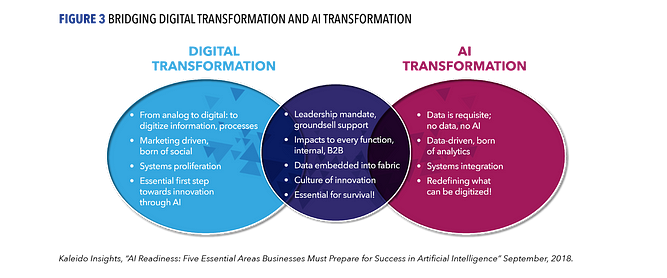 Role ai. Ai трансформация. Digital Analog Transformation. Digital Transformation of the Educational process. What is Transformation.