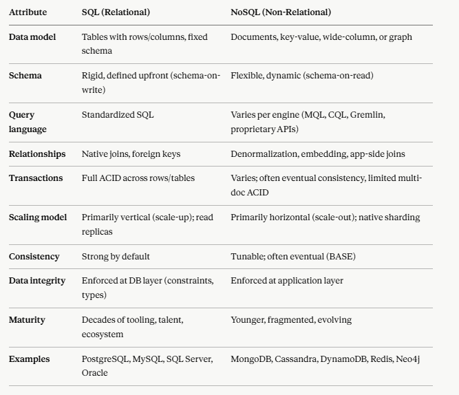 SQL or NoSQL? A Solution Architect’s Decision Framework for Choosing the Right Database
