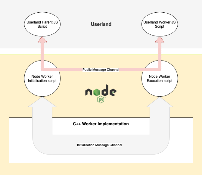 Node js internals