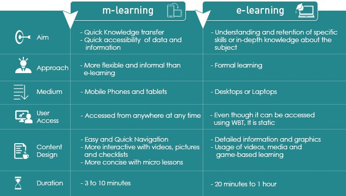 M learning. E -Learning и m-Learning сравнение. Learnt learned разница. Learn with learn from разница.