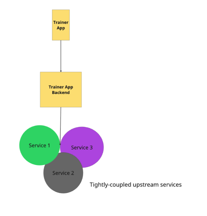 Designing for Failure: How We Loosely Decoupled Microservices to Improve the Trainer Appโฆ