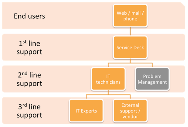 Support перевести. Support line. L1 l2 and l3 support. Support l1. First line support.