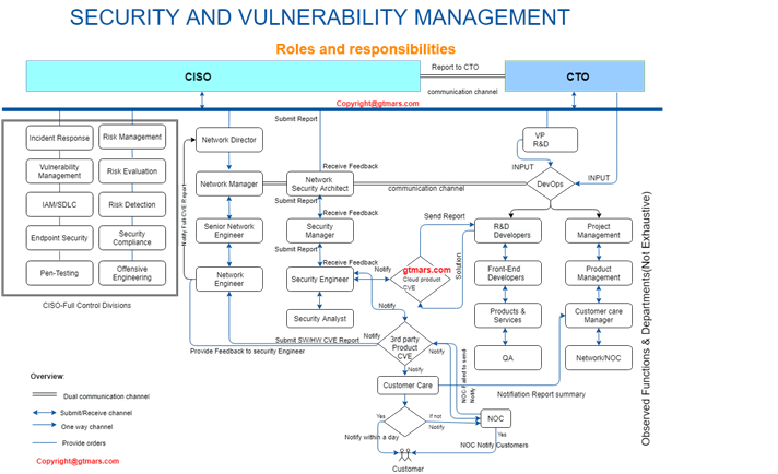 Vulnerability management. Структура файла ics. security team workflow. frontline vulnerability manager. security vulnerability on the datamap.