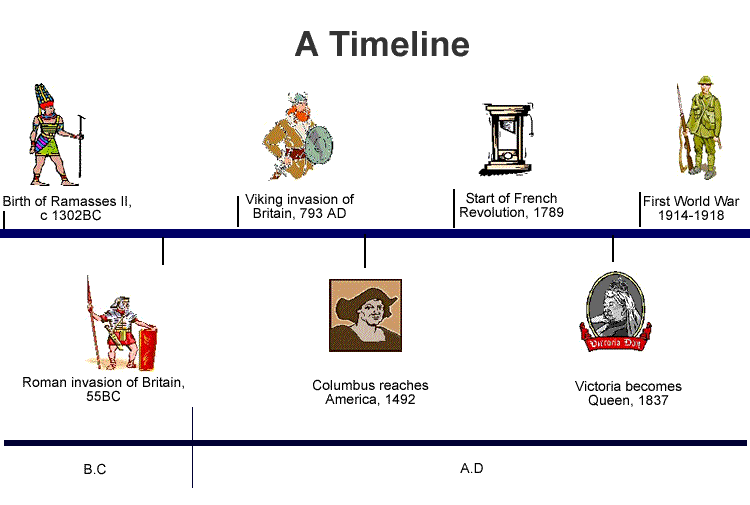 This is history. Timeline of World History. British History timeline. Timeline of History of great Britain. Timeline of Wars in World History.