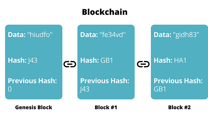 Хэш блокчейн. Генезис блокчейн. Genesis блока в блокчейне. Блокчейн Генезис блок. Генезис блок в блокчейне теория.