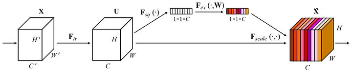 Squeeze and Excitation Networks