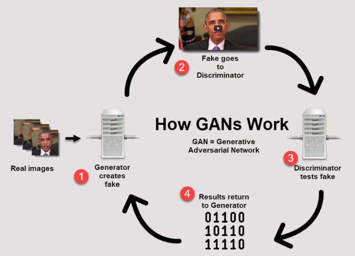 Deepfake generator. Deepfake схема. Дип фейк приложение. Generator and Discriminator gan. Мошенничество Deepfake.