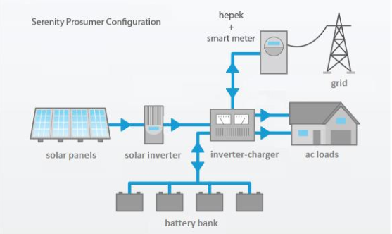 Система пара. Hybrid Energy Systems. Блокчейн и возобновляемая Энергетика. Hybrid Grid System for renewable Energy sources. Просьюмер электроэнергии.