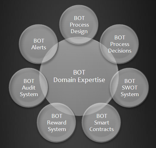 Bot process. Domain expertise. Process Design web. Domain Expert.