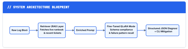 Fine-Tuning a 3B LLM on 8GB VRAM to Write Incident Reports from HDFS Logs | Ram Prasad