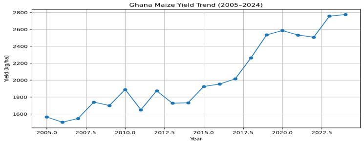 What 20 Years of Maize Production and Rainfall Data Revealed About the Future of Farming