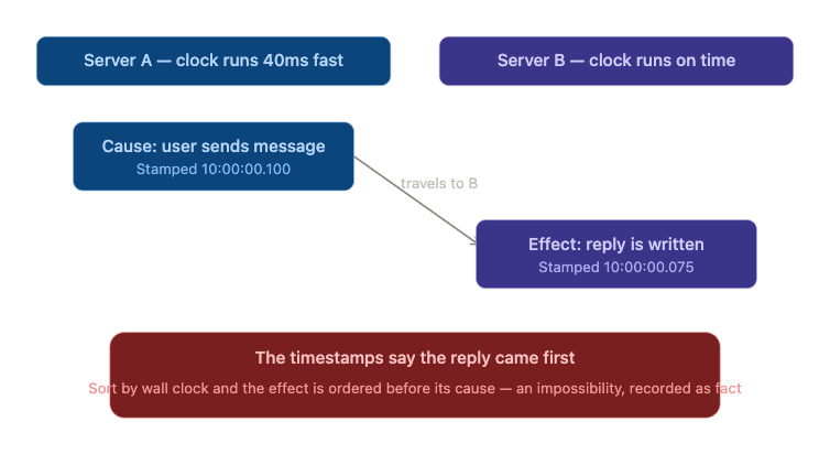 How Logical Clocks Actually Work: Why “Just Use Timestamps” Fails in Distributed Systems