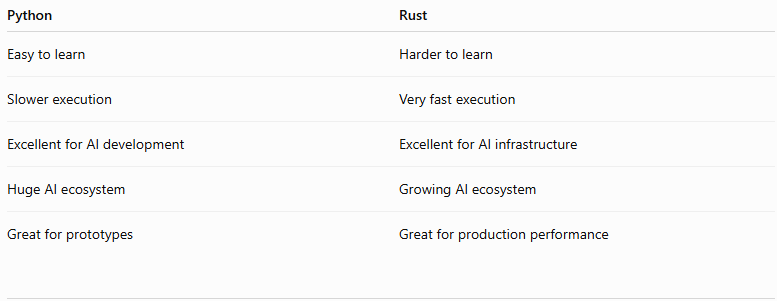 Why is Rust Becoming So Popular in AI & LLMs? (Beginner-Friendly Guide)