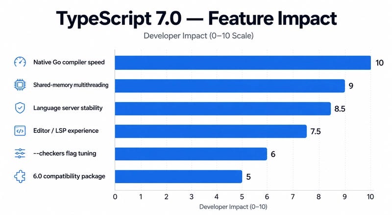TypeScript Just Got Rewritten in Go โ And Your 7-Minute Build Is About to Take 45 Seconds
