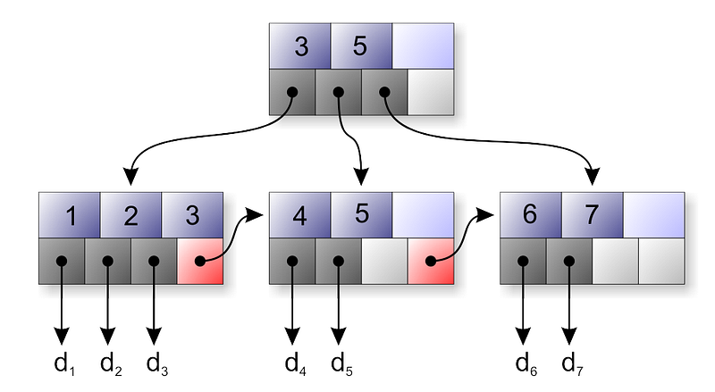 How DataBase Indexes make search faster.