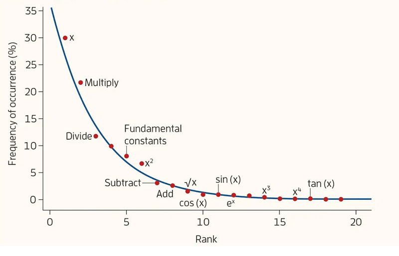 Why Does Science Writing Follow Zipf’s Law?