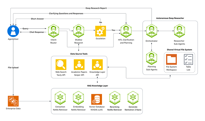 NVIDIA Open-Sourced a Deep Research Agent That Beat OpenAI on Its Own Benchmarks