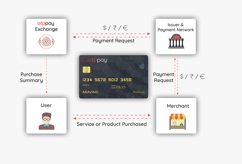 Pay networks. ОТП pay. To Reserve purchase pay.