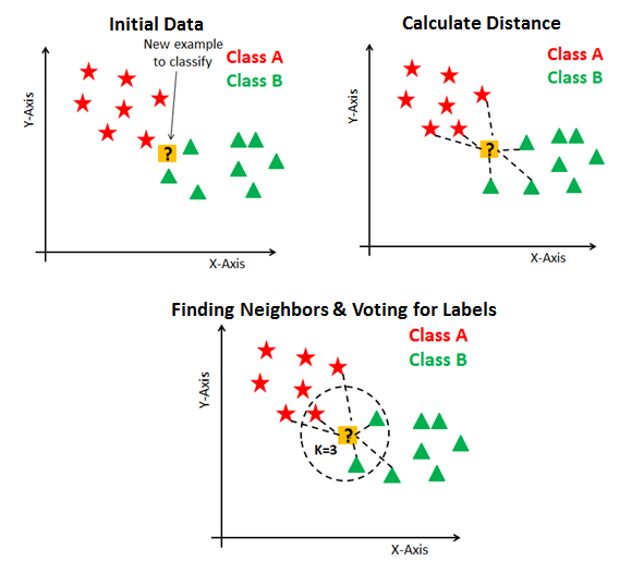 Ilustrasi Algoritma K-Nearest Neighbor Ilustrasi Algoritma K-Nearest Neighbor