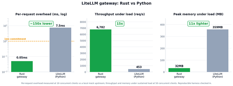 Why LiteLLMโs Rust Migration Is More About Memory Than Latency