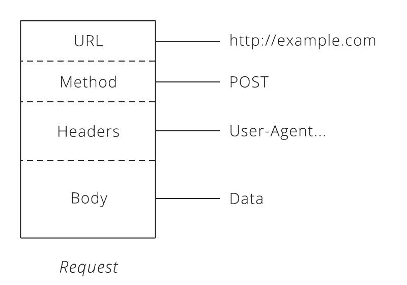 Header example. Структура API запроса. Структура response-ответа. Json header body пример. Structure API request.