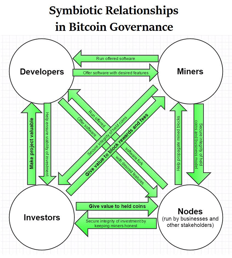 Blockchain-Governance-Relationships