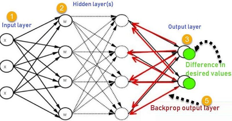 How Neural Networks Learn: Backpropagation Simplified