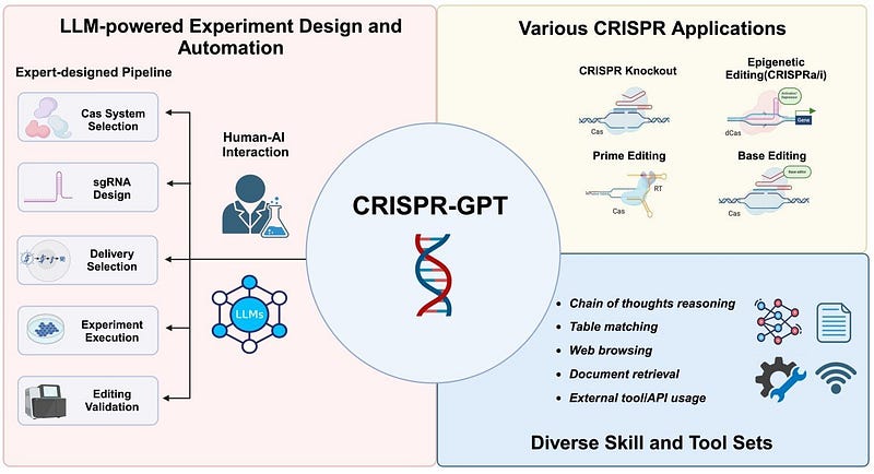 AI Joins The CRISPR Chat: AI Gene Editing Revolution!