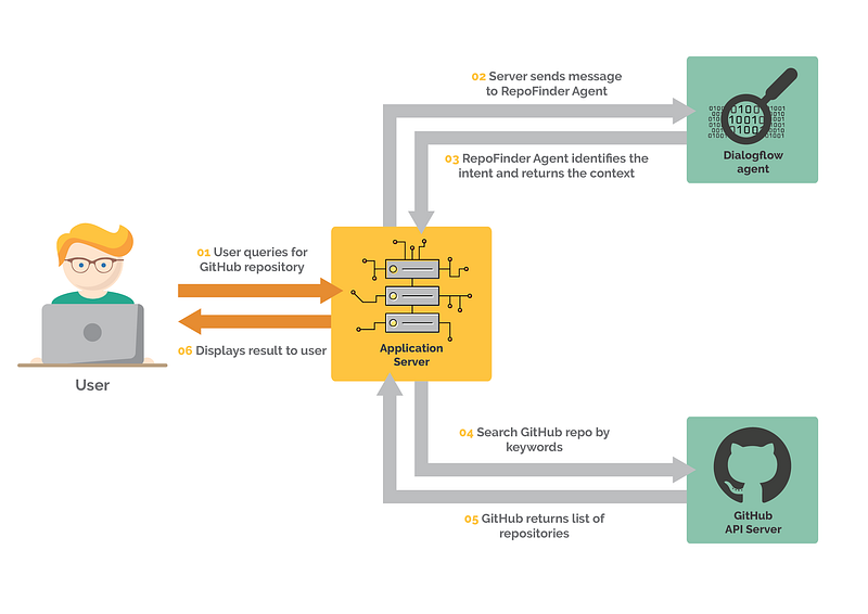 Api ai. Принцип работы Dialogflow. Google dialog Flow. Dialogflow Python. Машинное обучение Dialogflow датасетами.