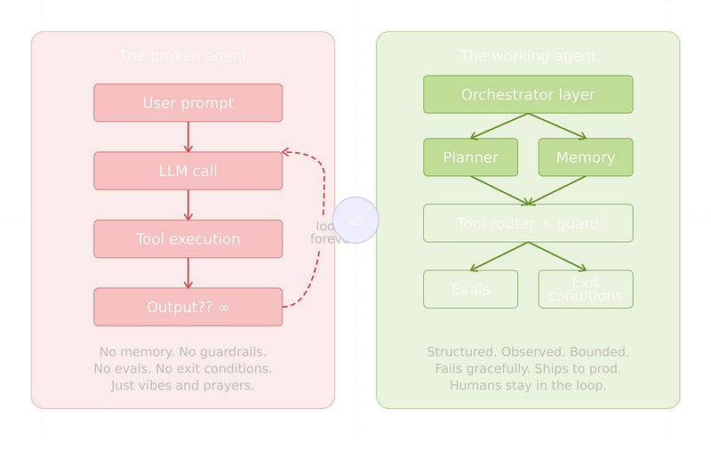 You’re Building AI Agents Wrong. Here’s What Actually Works.
