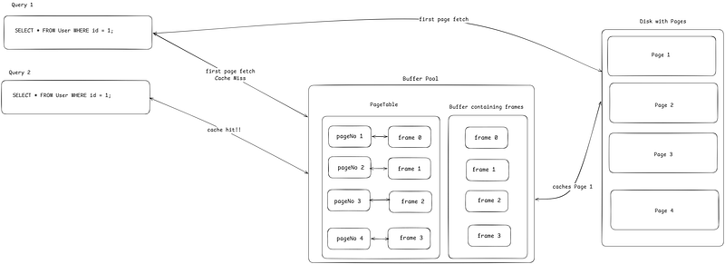 Database Internals: BufferPool