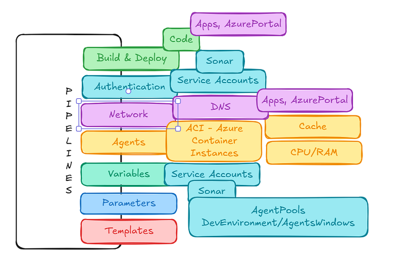 Arquitetura em Camadas para Pipelines CI/CD — Parte 1