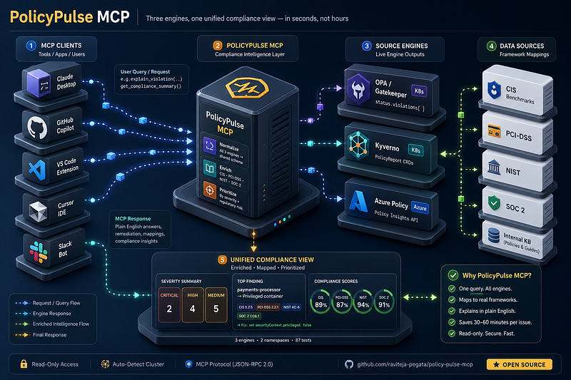 Making Kubernetes Compliance Unified with MCP: Gatekeeper, Kyverno, and Azure Policy Behind One…