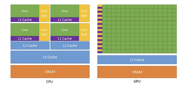 Why GPU is crucial for Artificial Intelligence and Machine Learning and it’s Architecture.