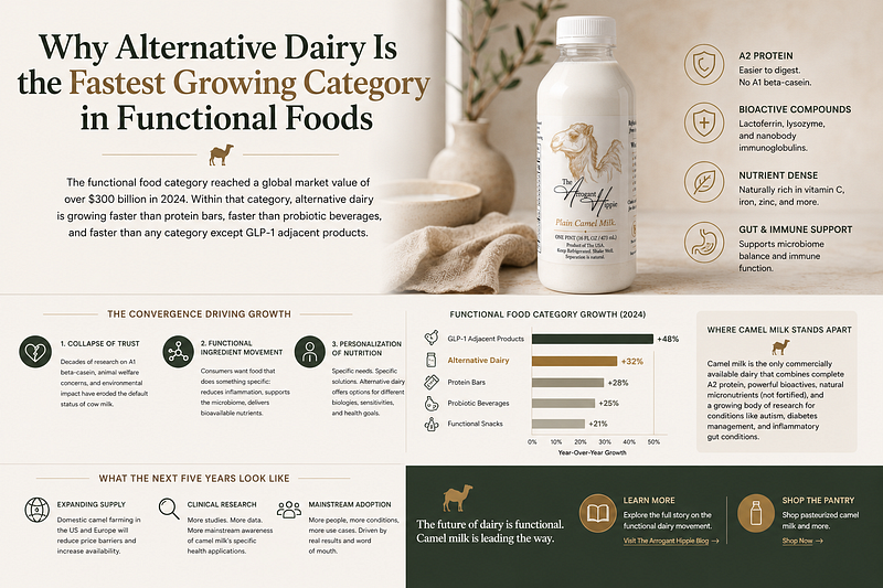 Why Alternative Dairy Is the Fastest Growing Category in Functional Foods