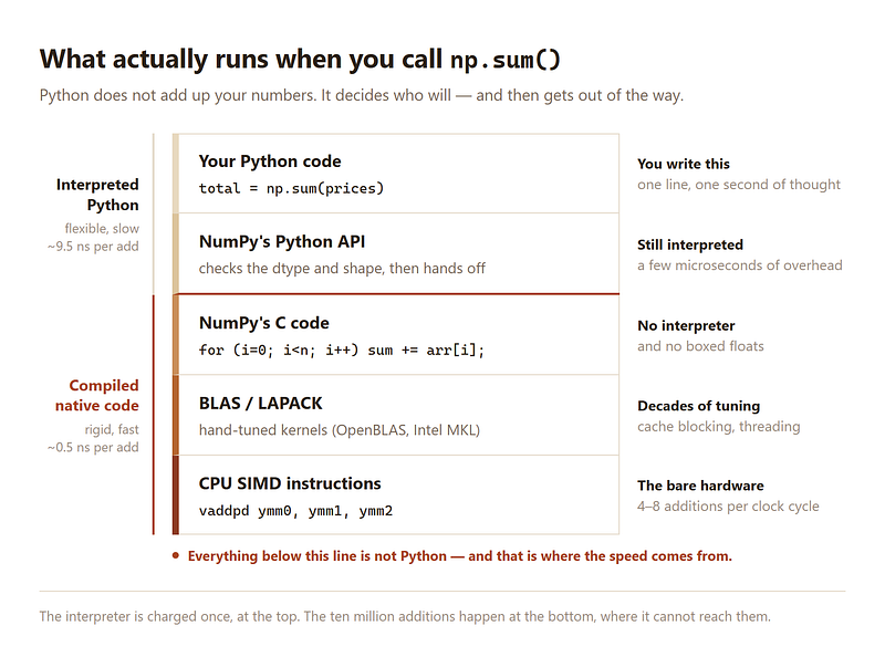 (Why) is Python slow — and still so popular in data science & AI?
