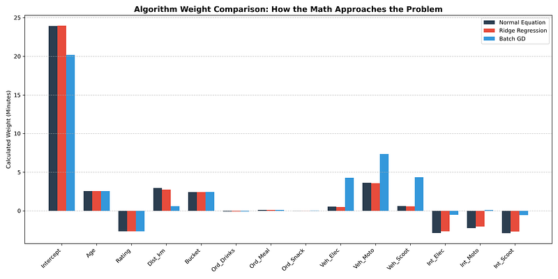 Unboxing the Black Box: Building Machine Learning from Scratch