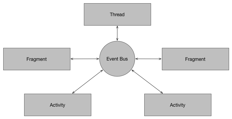 Event programming. Communicate fragment and activity.