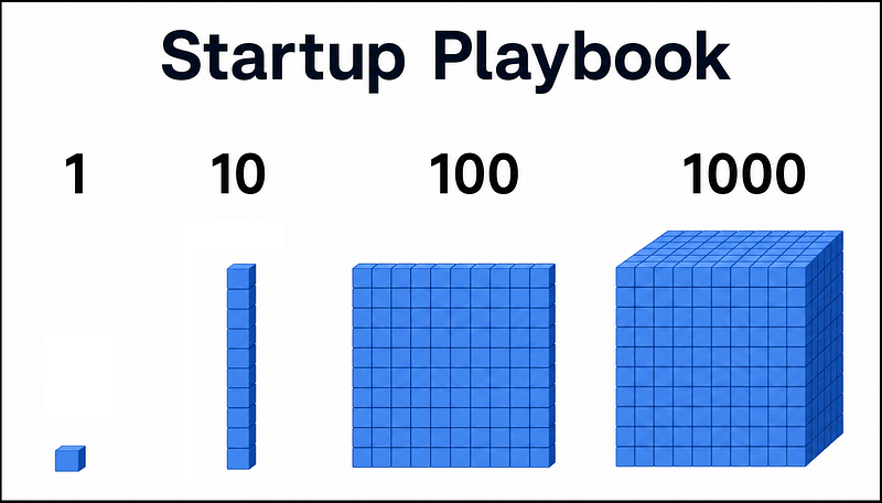 The Startup 1โ10โ100โ1000 Playbook