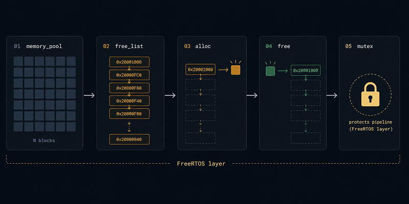 I Built a Memory Pool From Scratch. Here’s What I Learned.