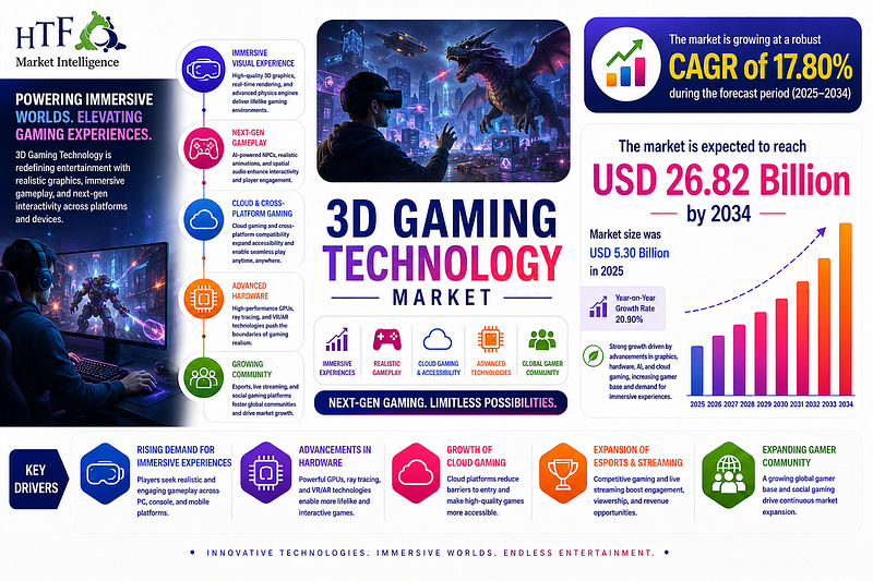 3D Gaming Technology Market: How Next-Gen Graphics Are Rewriting Video Games Forever