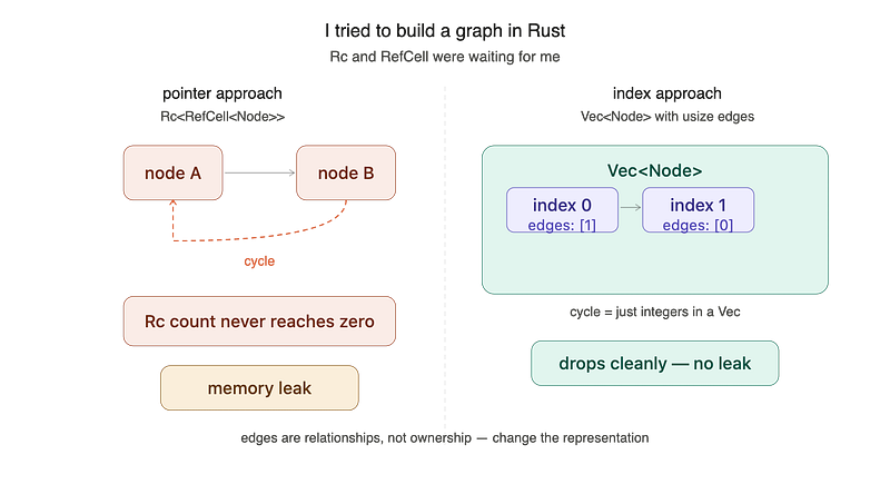 I Tried to Build a Graph in Rust. Rc and RefCell Were Waiting for Me.